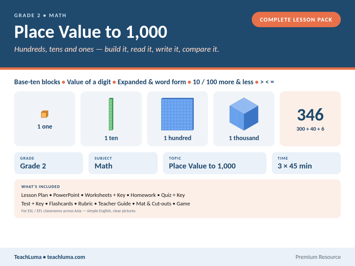 Grade 2 Math Complete Lesson Pack: Place Value to 1,000 — Hundreds, Tens and Ones