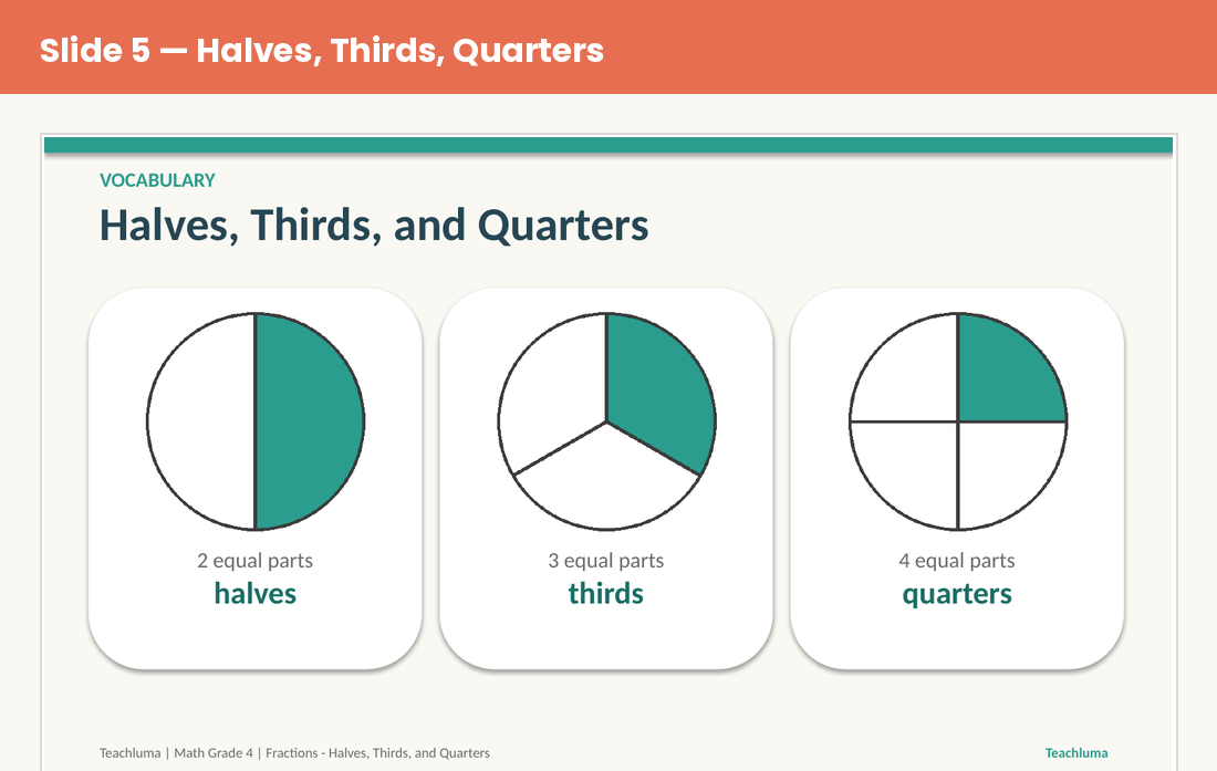 Grade 4 Understanding Fractions PowerPoint: Halves, Thirds, and Quarters