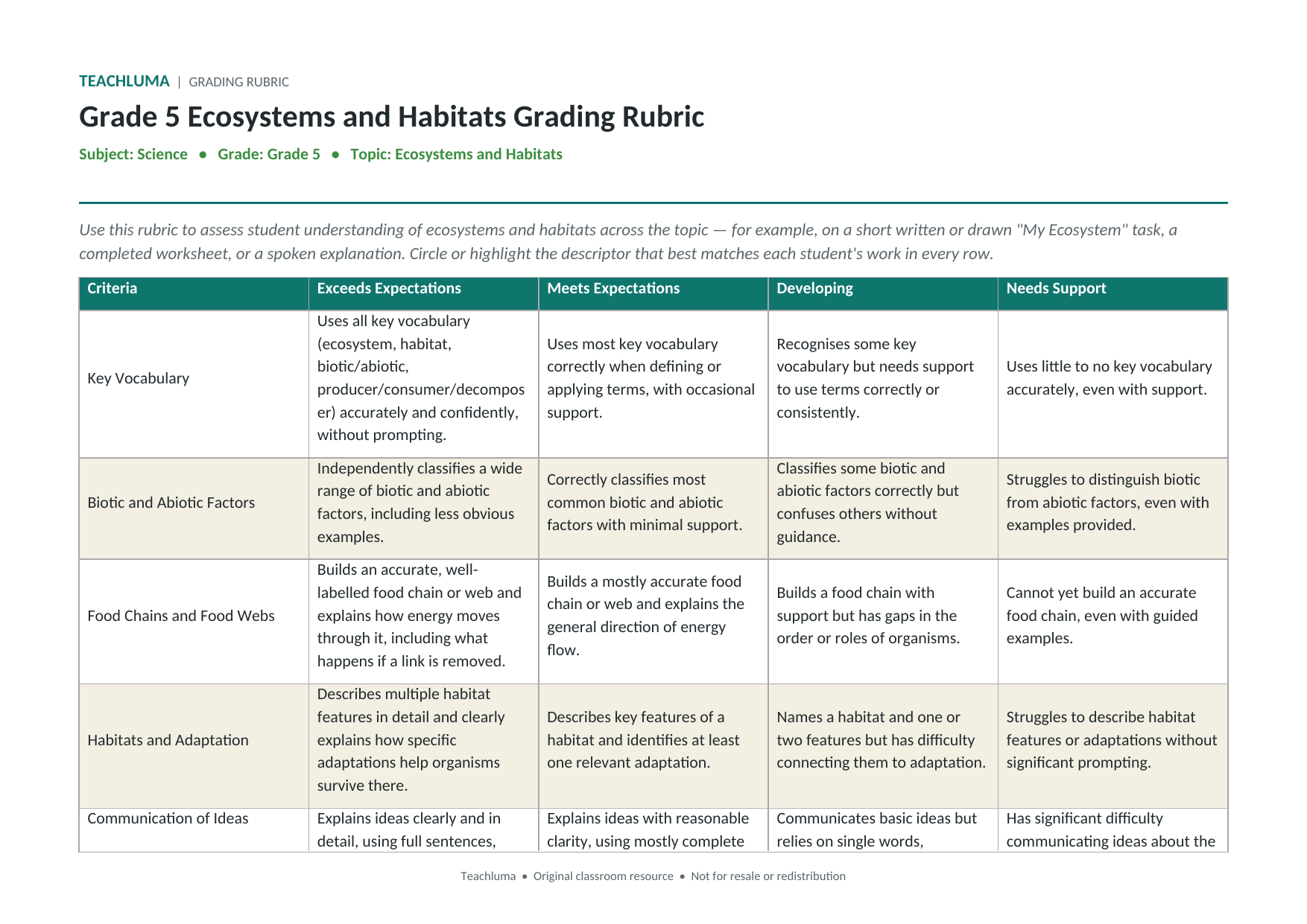 Grade 5 Ecosystems and Habitats Grading Rubric