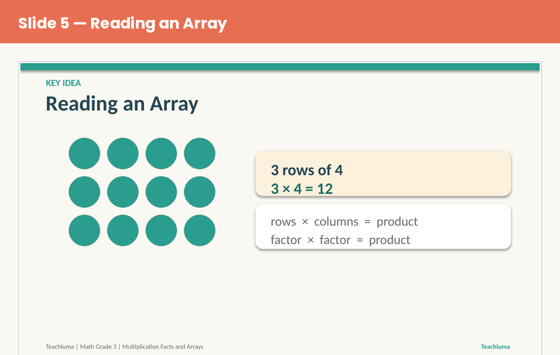Grade 3 Arrays and Multiplication PowerPoint