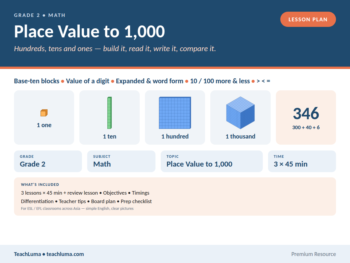 Grade 2 Math Lesson Plan: Place Value to 1,000 — 3 Lessons with Timings