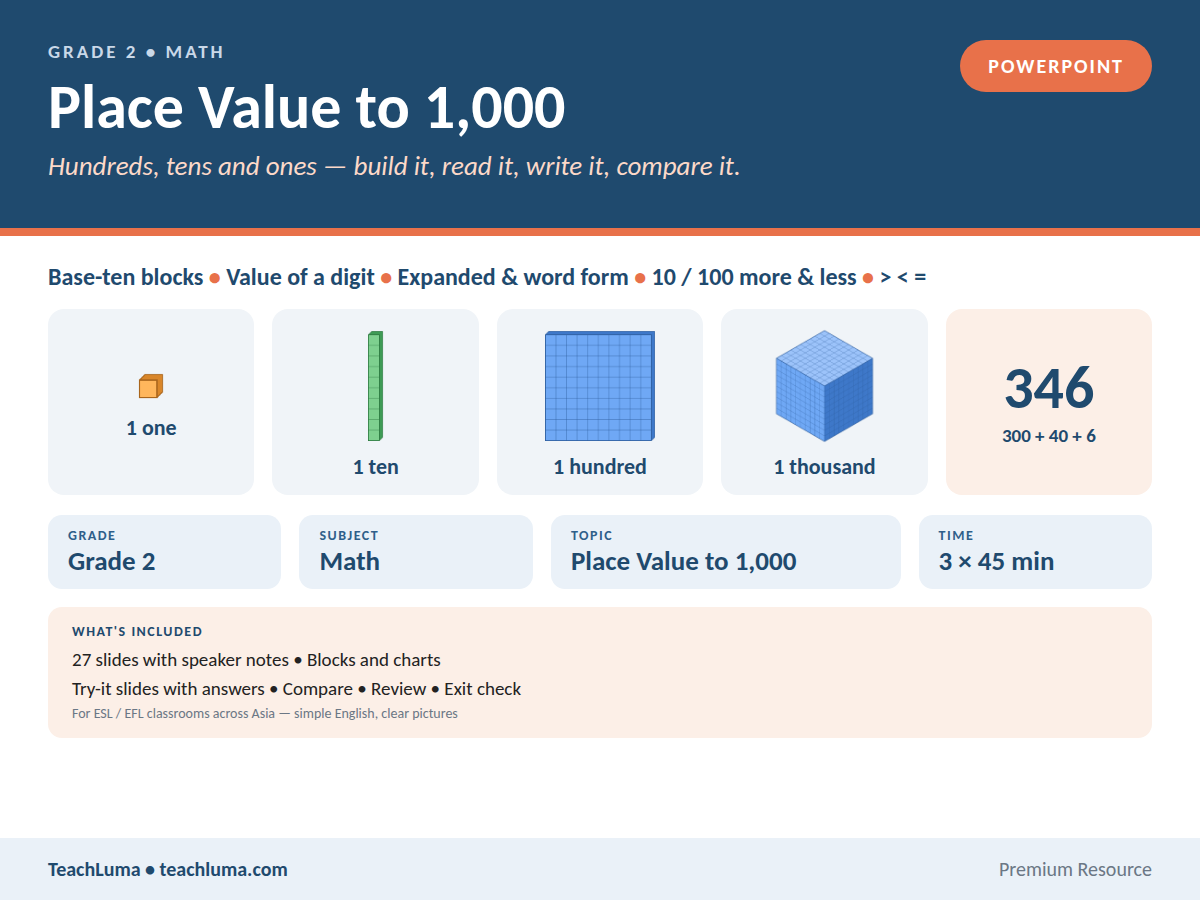 Grade 2 Math PowerPoint: Place Value to 1,000 — Hundreds, Tens and Ones (27 Slides)