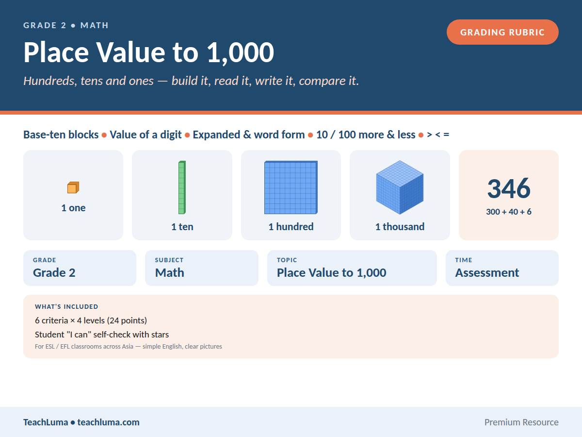 Grade 2 Math Grading Rubric: Place Value to 1,000 + Student Self-Check